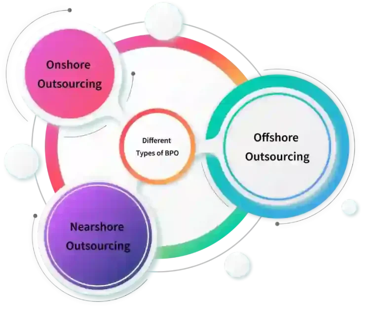 types of bpo companies