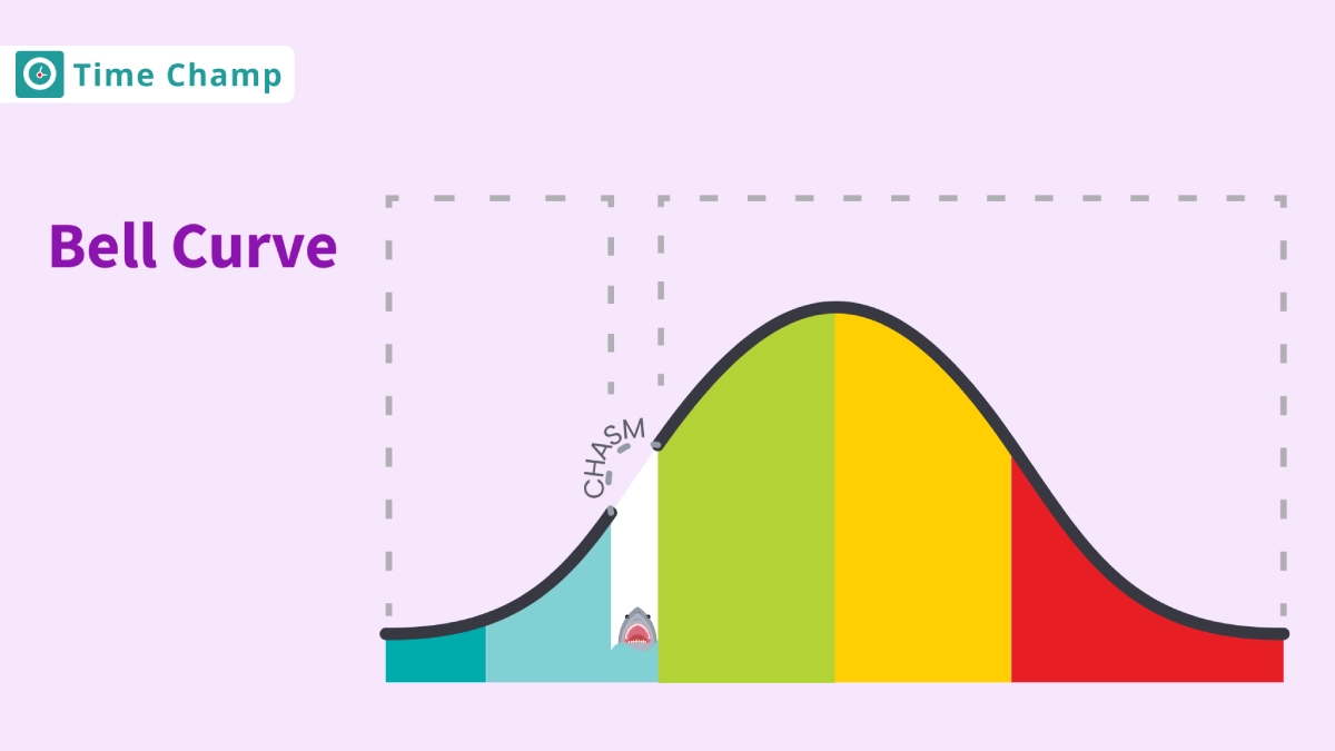 bell curve