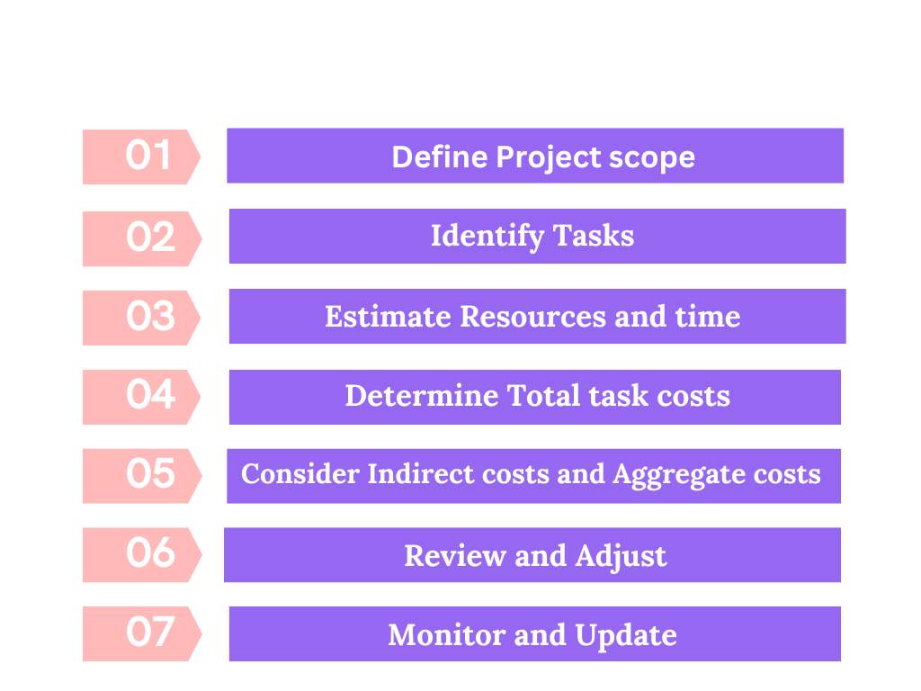 Calculate Project Cost