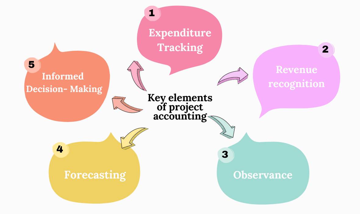 Key elements of Project Accounting