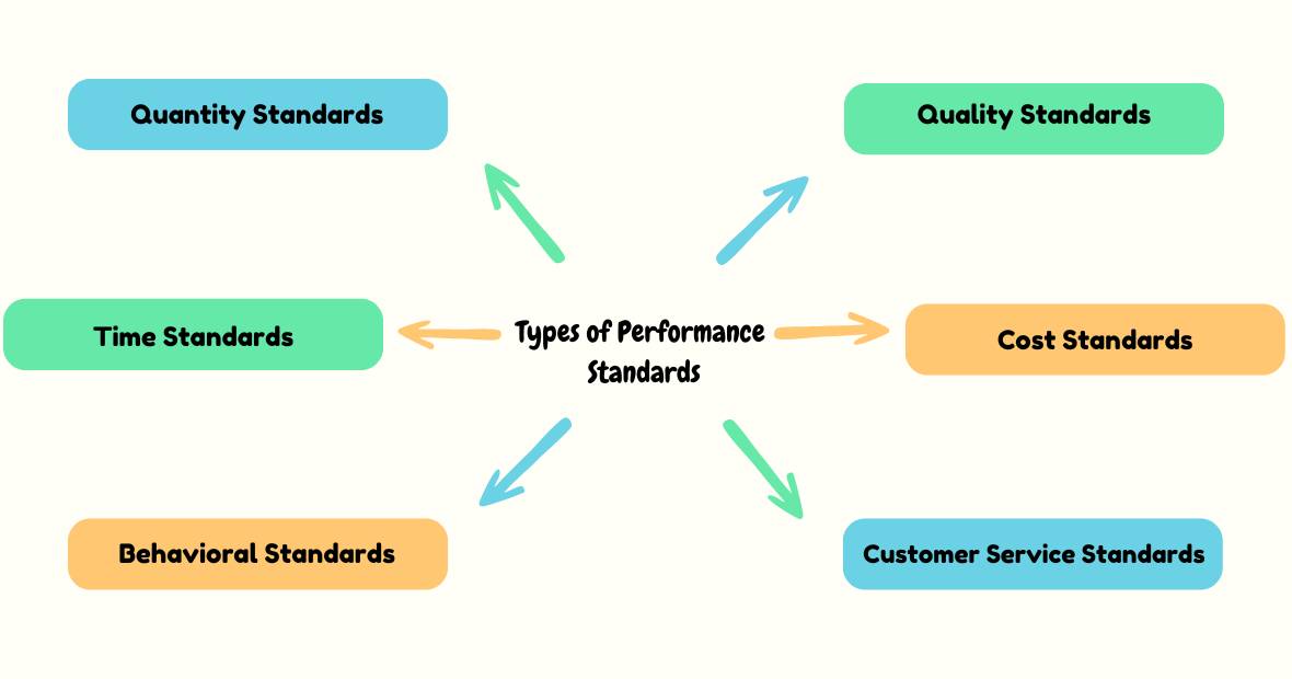 Types of performance standards