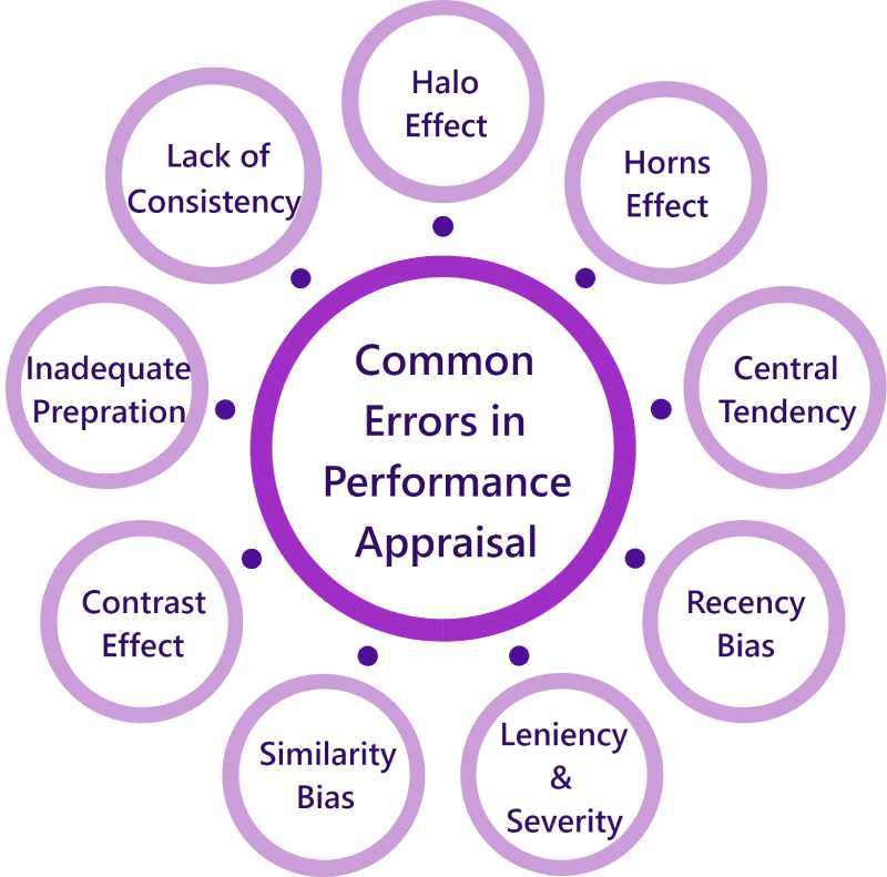 Common Errors in performance appraisal