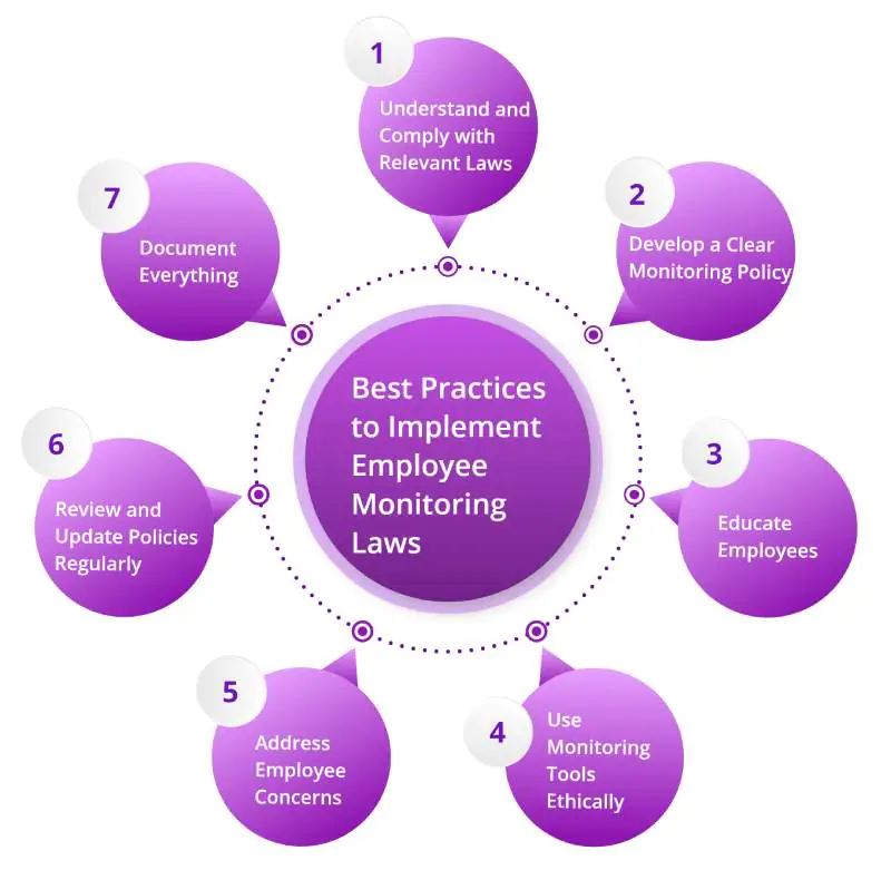 best practices to implement employee monitoring laws