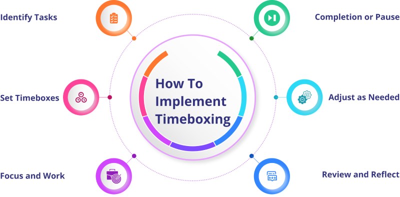 How to implement timeboxing