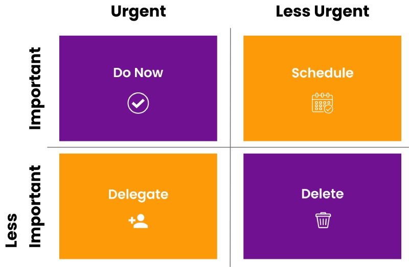 Eisenhower matrix method for time management