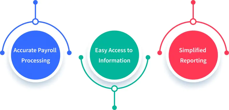 Benefits of timesheet automation