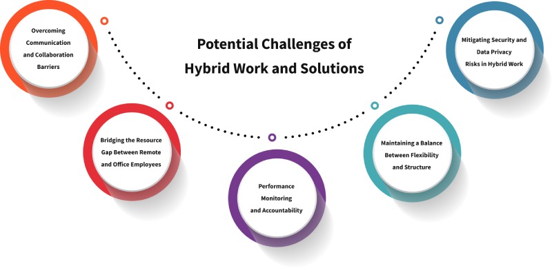 Challenges of Hybrid Work Models