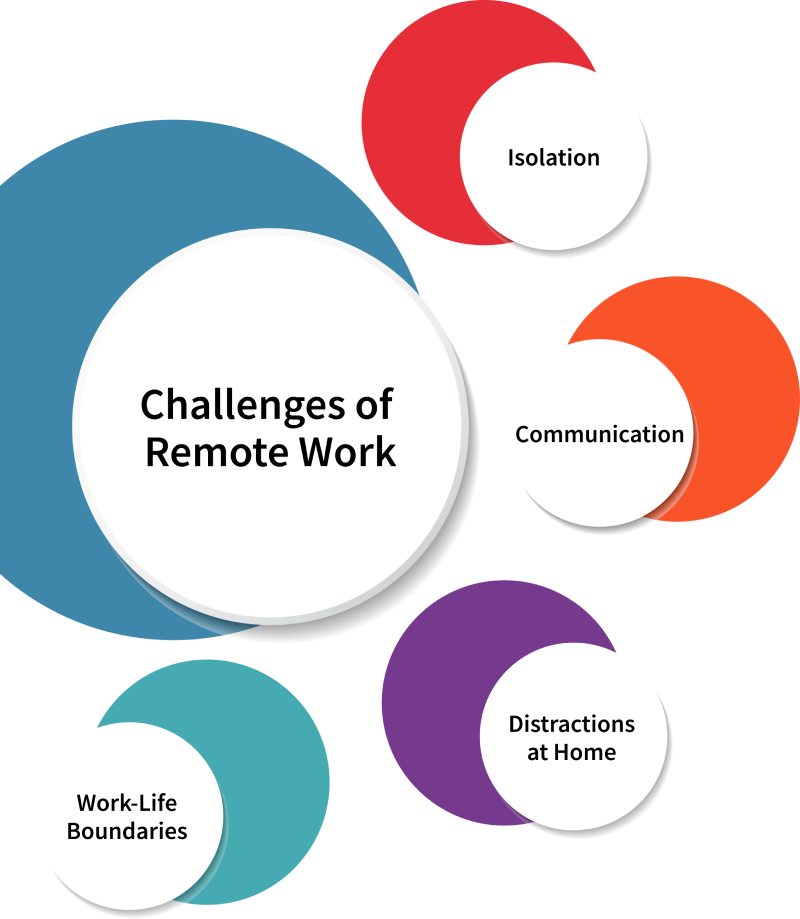 Challenges of Remote Work