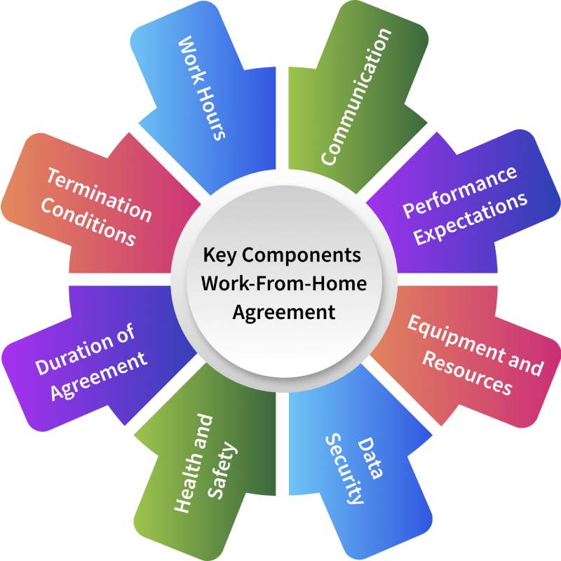 Key Components of Remote Work Agreement