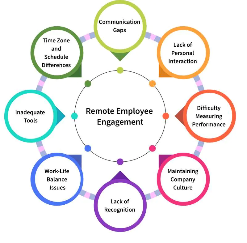 common challenges of remote employee engagement