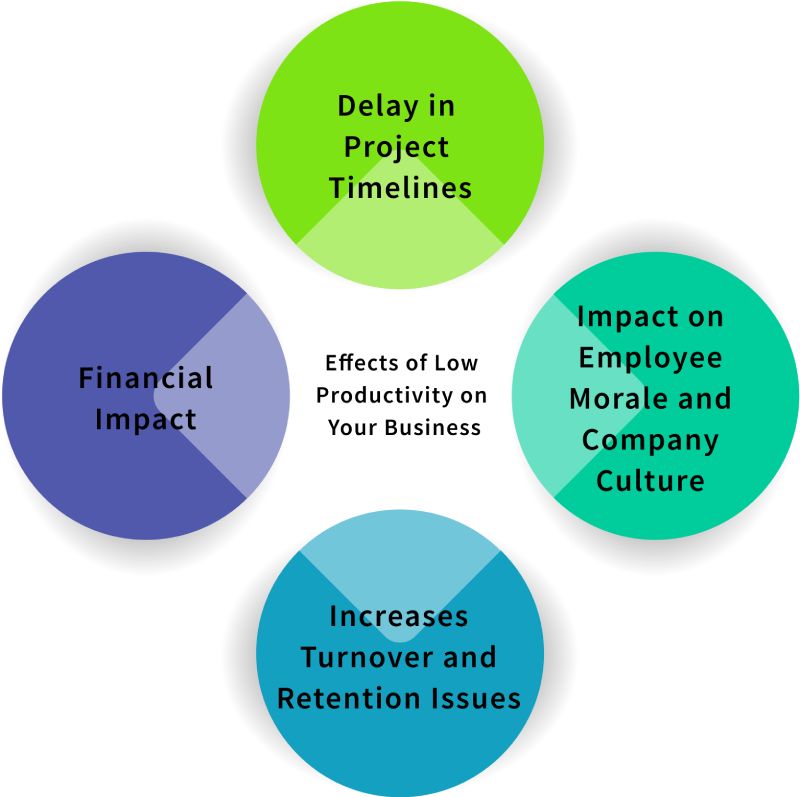 Effects of low productivity