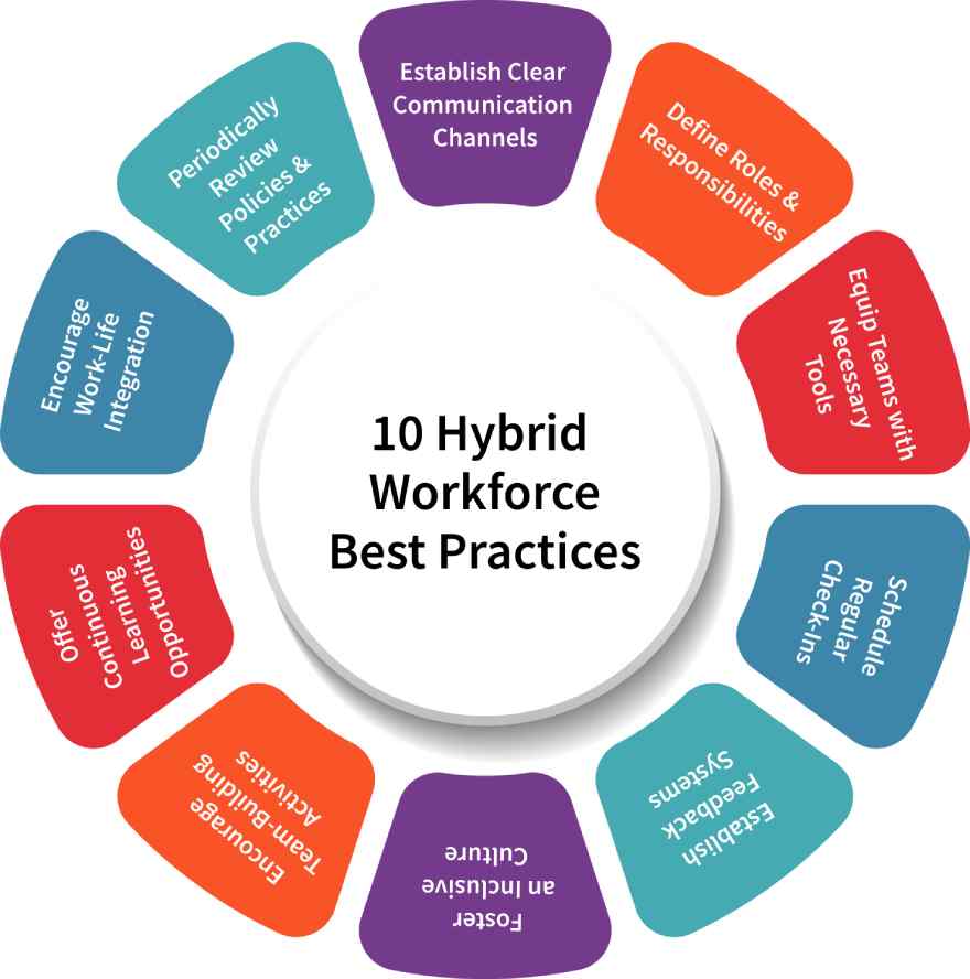 Hybrid Workforce Best Practices